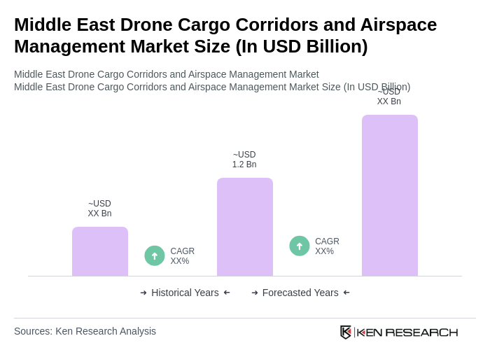 Middle East Drone Cargo Corridors and Airspace Management Market Size